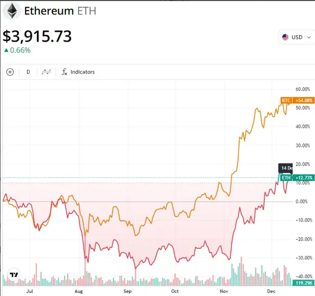 Analistas predicen que Ethereum alcanzará máximos históricos en el primer trimestre de 2025 2 Screenshot from 2024 12 14 11 22 49
