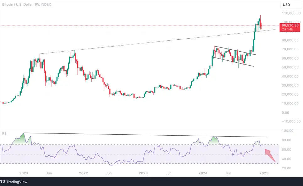 Bitcoin ($BTC) se prepara para una fase de gran crecimiento en el Q1 2025 3 Screenshot from 2024 12 27 12 40 37