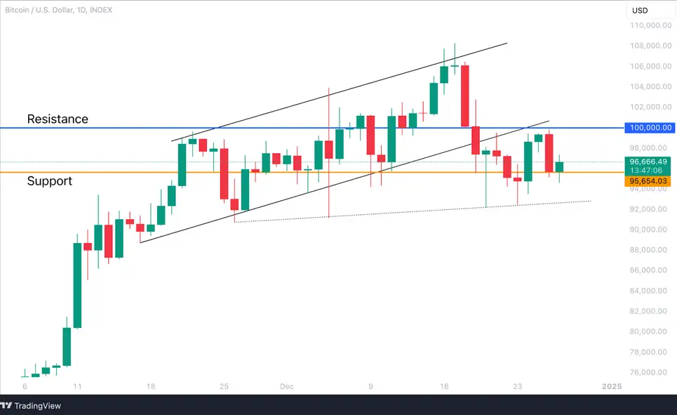Bitcoin ($BTC) se prepara para una fase de gran crecimiento en el Q1 2025 2 Screenshot from 2024 12 27 12 42 29